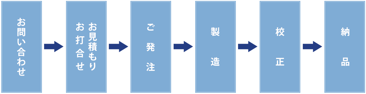 お問い合わせ～製品完成までの流れ（製品・開発をご依頼の場合）